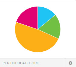 Dashboard_widget_per_duurcategorie.jpg